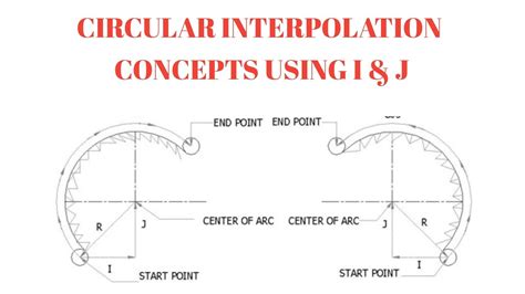 circular interpolation program for cnc machine|circular interpolation calculator.